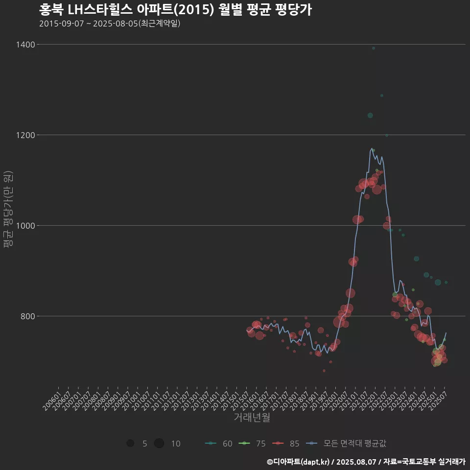 홍북 LH스타힐스 아파트(2015) 월별 평균 평당가