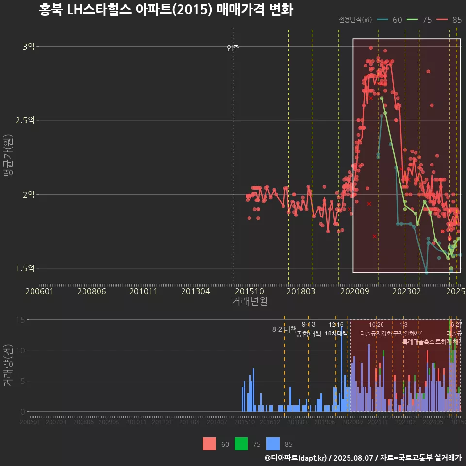 홍북 LH스타힐스 아파트(2015) 매매가격 변화