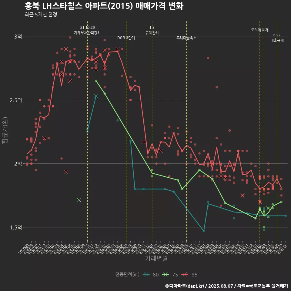 홍북 LH스타힐스 아파트(2015) 매매가격 변화