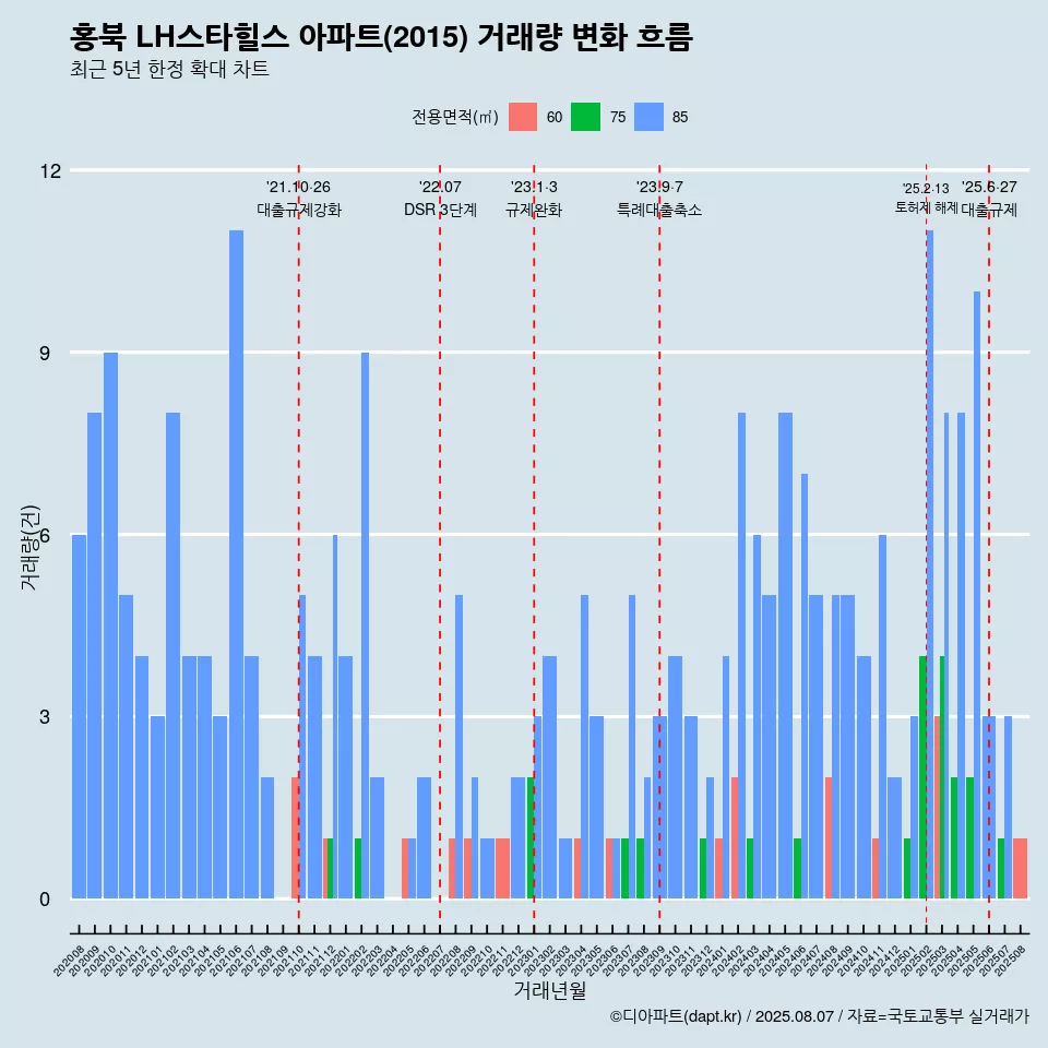 홍북 LH스타힐스 아파트(2015) 거래량 변화 흐름
