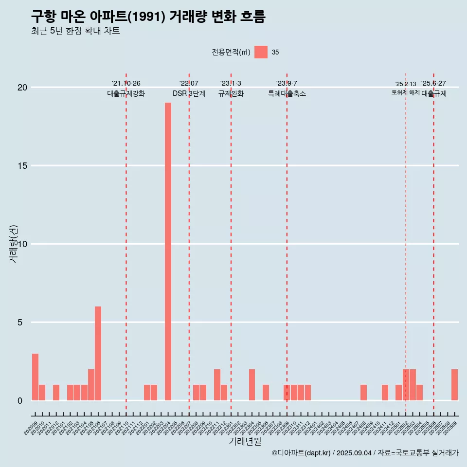 구항 마온 아파트(1991) 거래량 변화 흐름