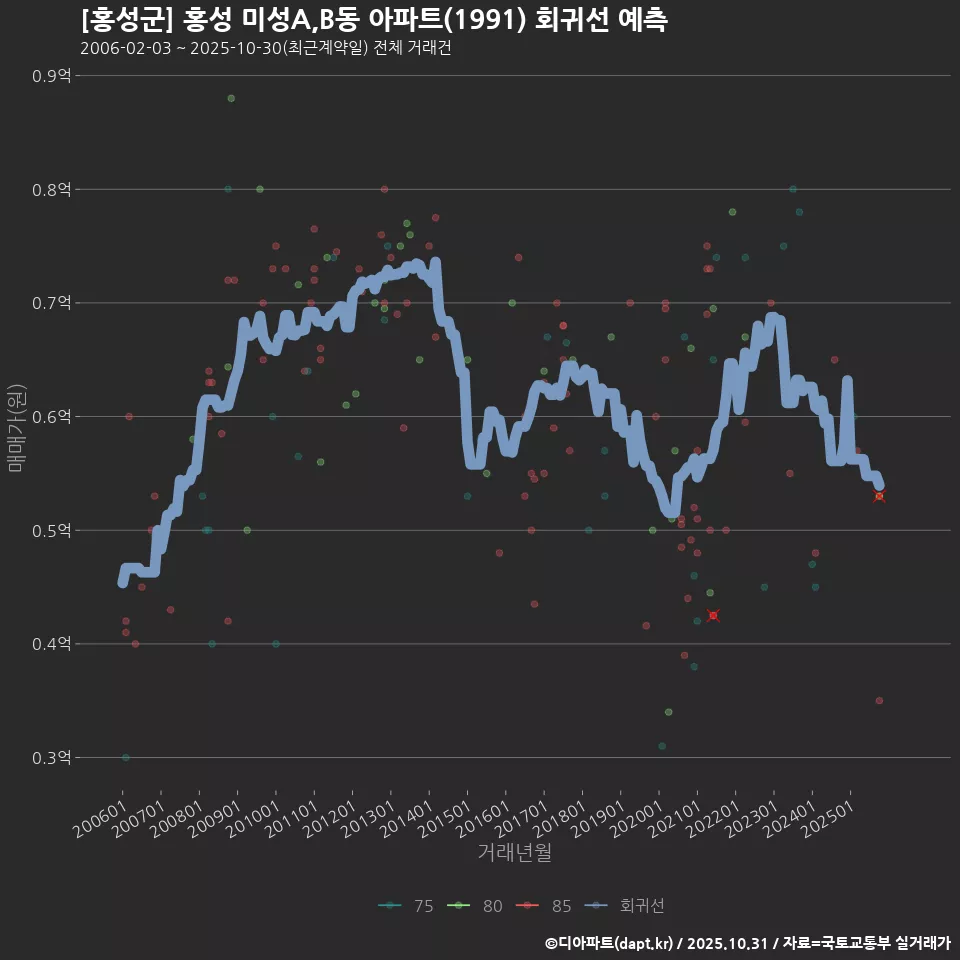 [홍성군] 홍성 미성A,B동 아파트(1991) 회귀선 예측