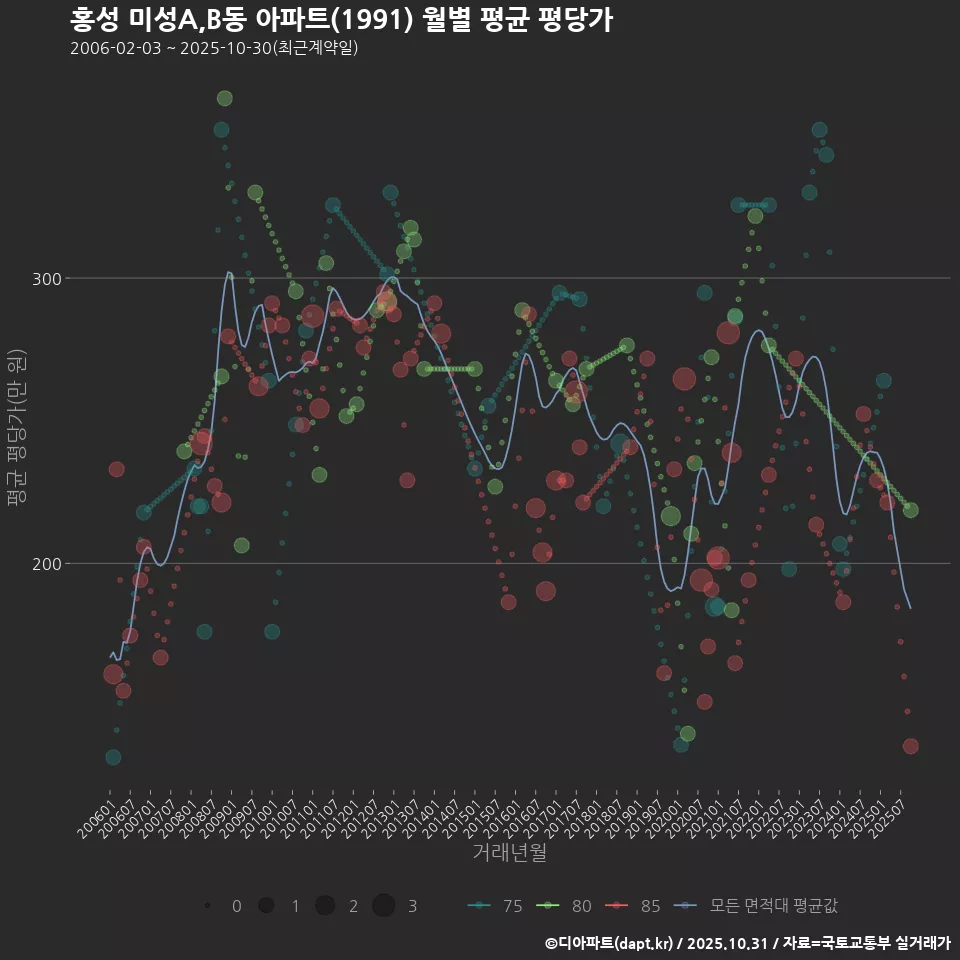 홍성 미성A,B동 아파트(1991) 월별 평균 평당가