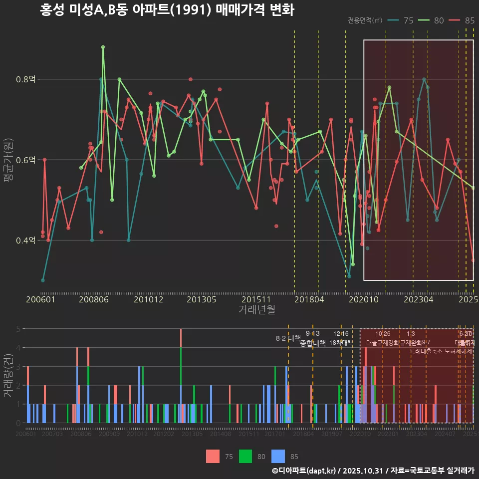 홍성 미성A,B동 아파트(1991) 매매가격 변화
