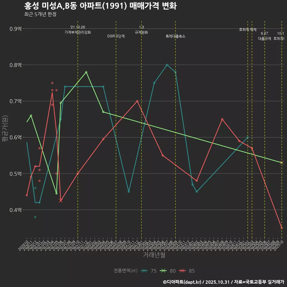 홍성 미성A,B동 아파트(1991) 매매가격 변화