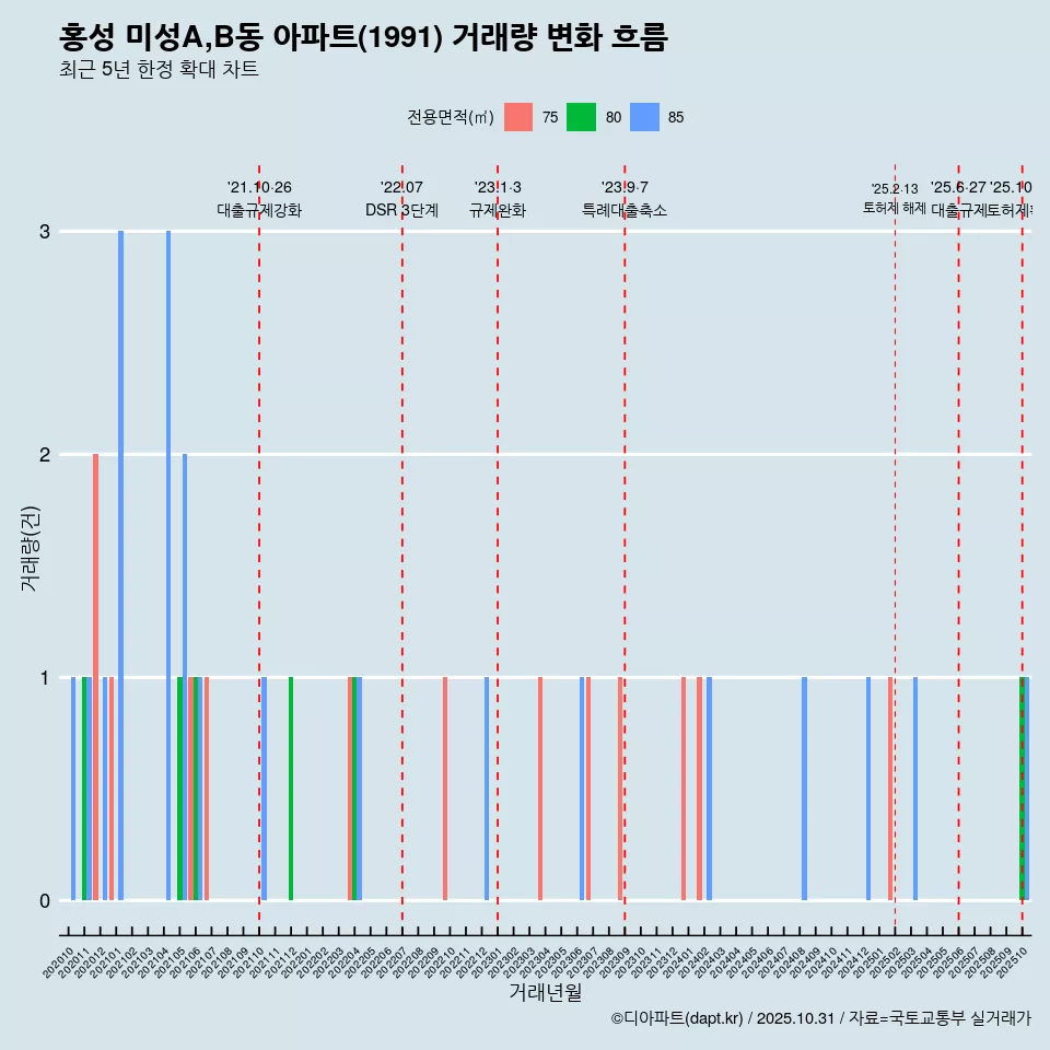 홍성 미성A,B동 아파트(1991) 거래량 변화 흐름