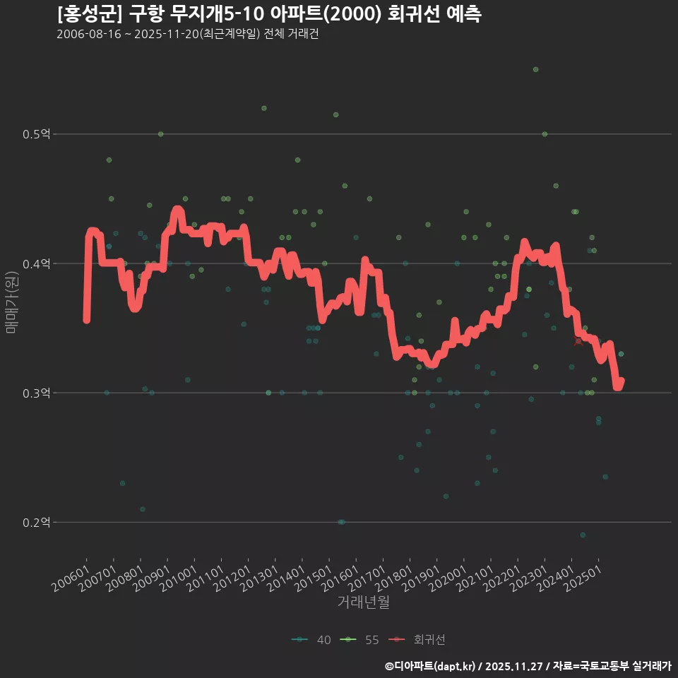 [홍성군] 구항 무지개5-10 아파트(2000) 회귀선 예측