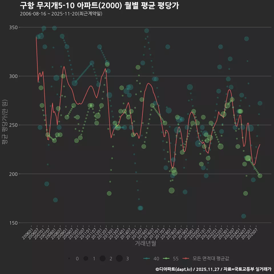 구항 무지개5-10 아파트(2000) 월별 평균 평당가