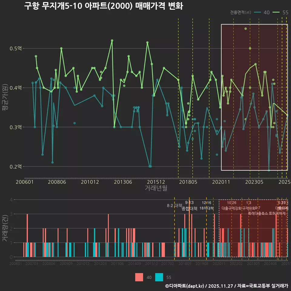 구항 무지개5-10 아파트(2000) 매매가격 변화