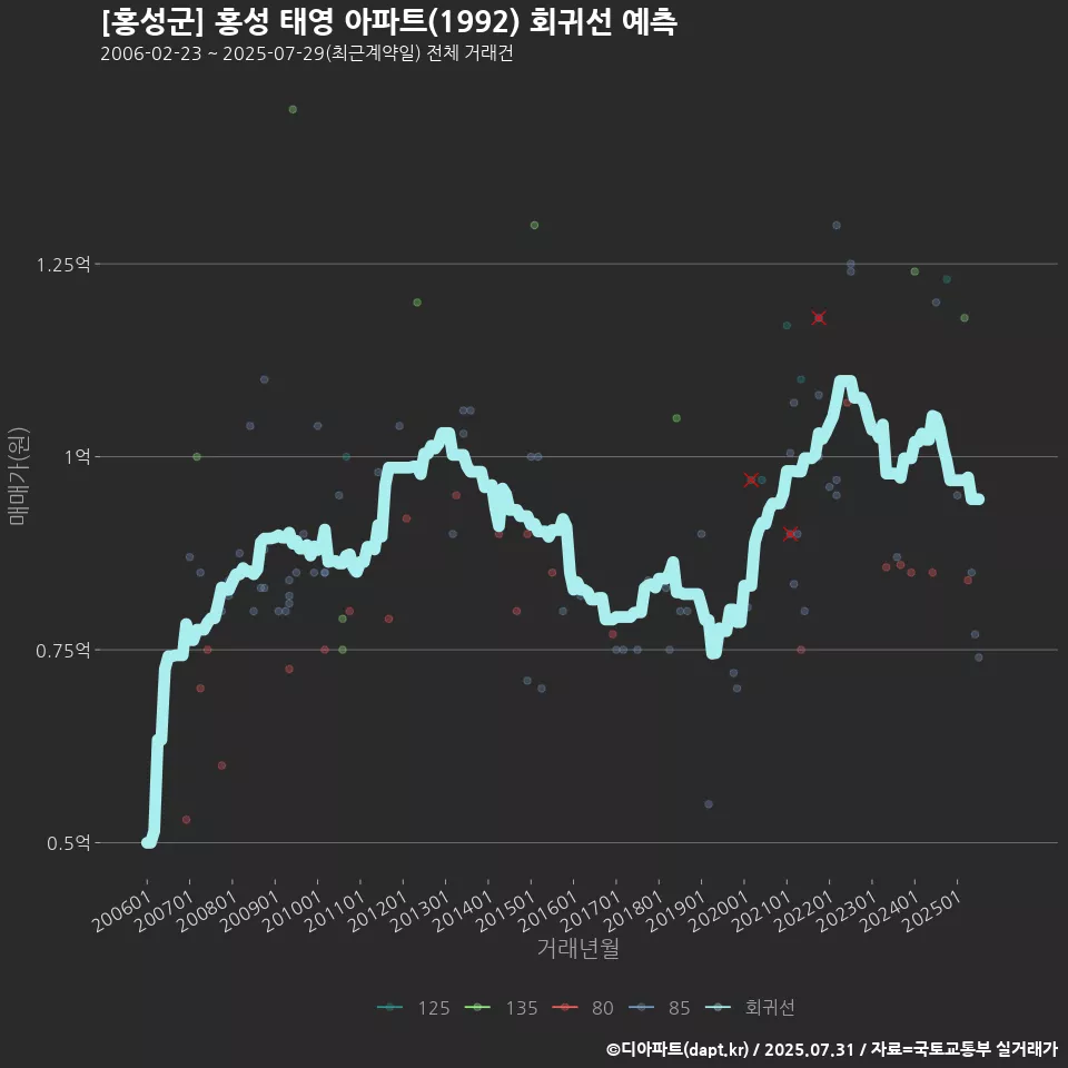 [홍성군] 홍성 태영 아파트(1992) 회귀선 예측