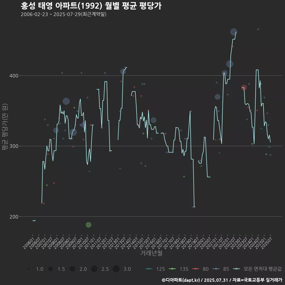 홍성 태영 아파트(1992) 월별 평균 평당가