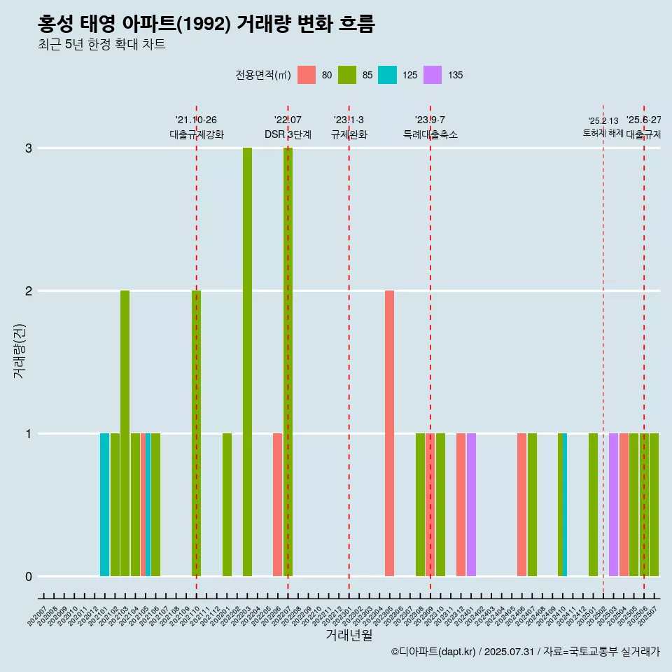 홍성 태영 아파트(1992) 거래량 변화 흐름
