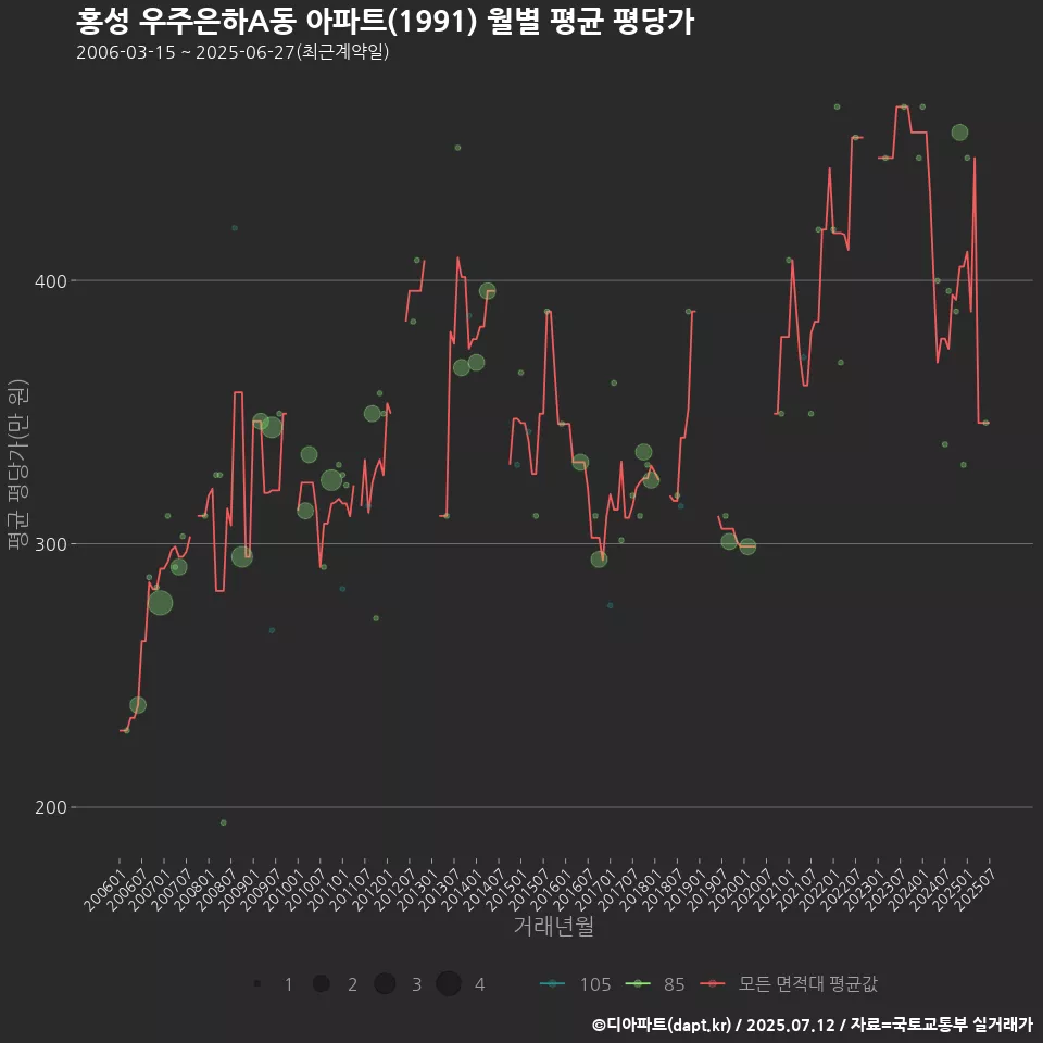 홍성 우주은하A동 아파트(1991) 월별 평균 평당가