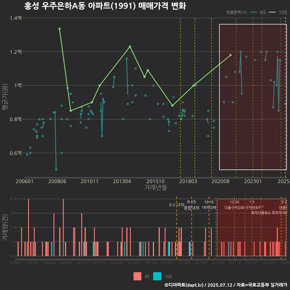 홍성 우주은하A동 아파트(1991) 매매가격 변화