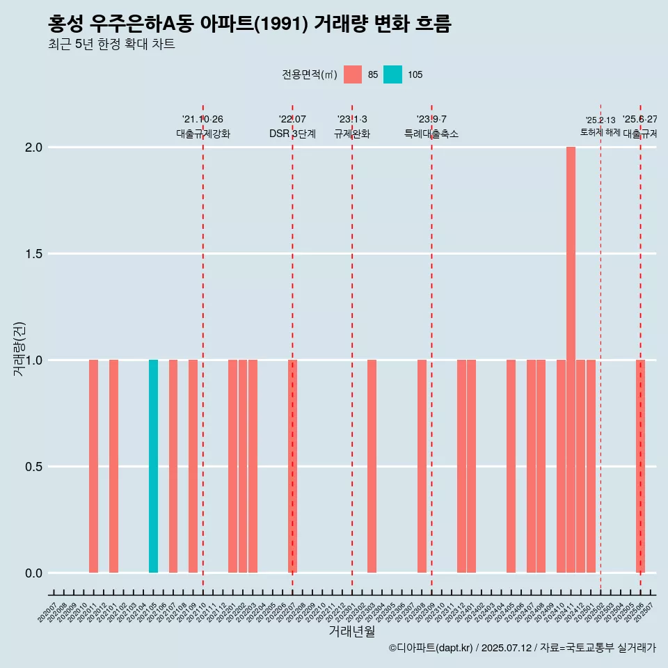 홍성 우주은하A동 아파트(1991) 거래량 변화 흐름