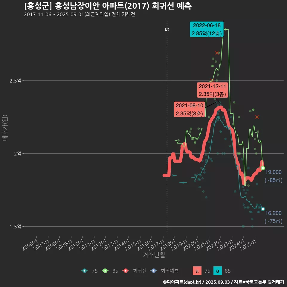 [홍성군] 홍성남장이안 아파트(2017) 회귀선 예측