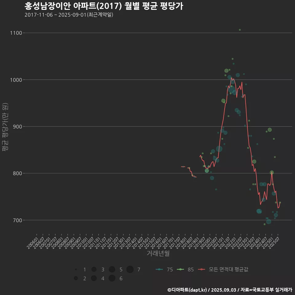 홍성남장이안 아파트(2017) 월별 평균 평당가
