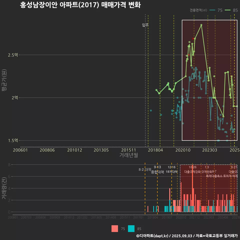 홍성남장이안 아파트(2017) 매매가격 변화