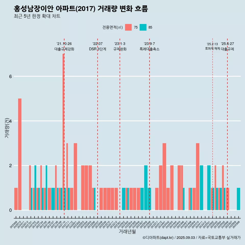 홍성남장이안 아파트(2017) 거래량 변화 흐름