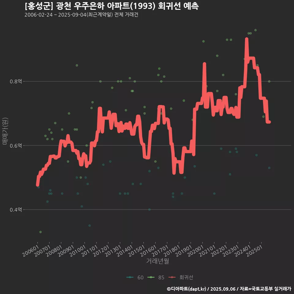 [홍성군] 광천 우주은하 아파트(1993) 회귀선 예측
