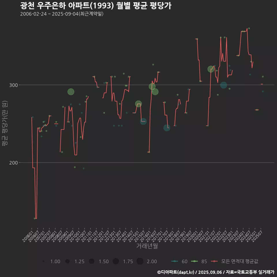 광천 우주은하 아파트(1993) 월별 평균 평당가