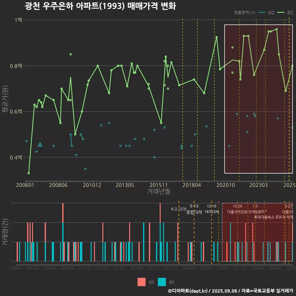 광천 우주은하 아파트(1993) 매매가격 변화