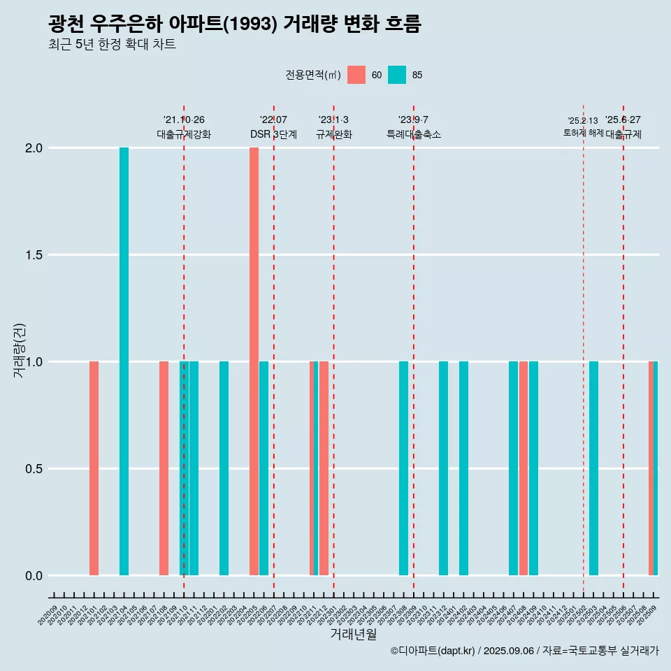 광천 우주은하 아파트(1993) 거래량 변화 흐름
