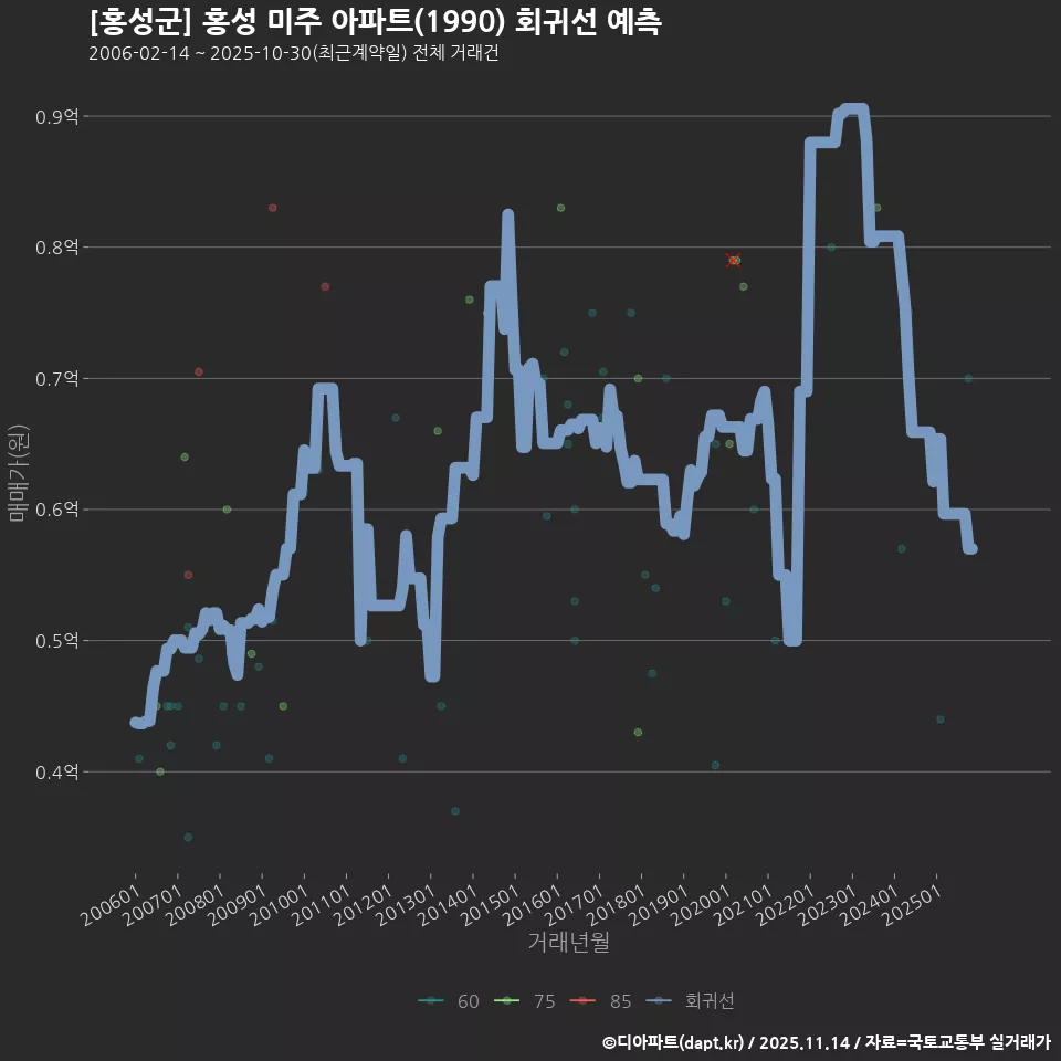 [홍성군] 홍성 미주 아파트(1990) 회귀선 예측