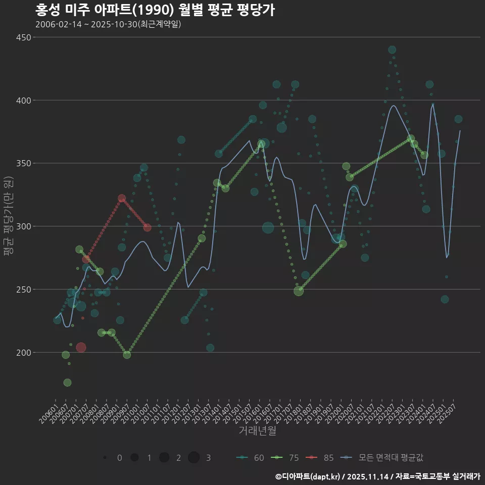 홍성 미주 아파트(1990) 월별 평균 평당가