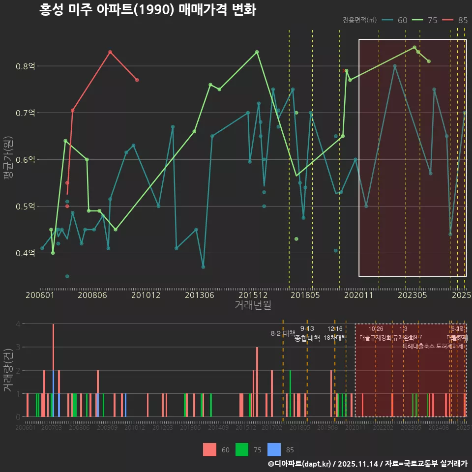 홍성 미주 아파트(1990) 매매가격 변화