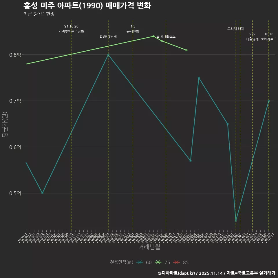 홍성 미주 아파트(1990) 매매가격 변화