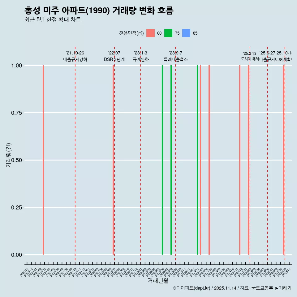 홍성 미주 아파트(1990) 거래량 변화 흐름