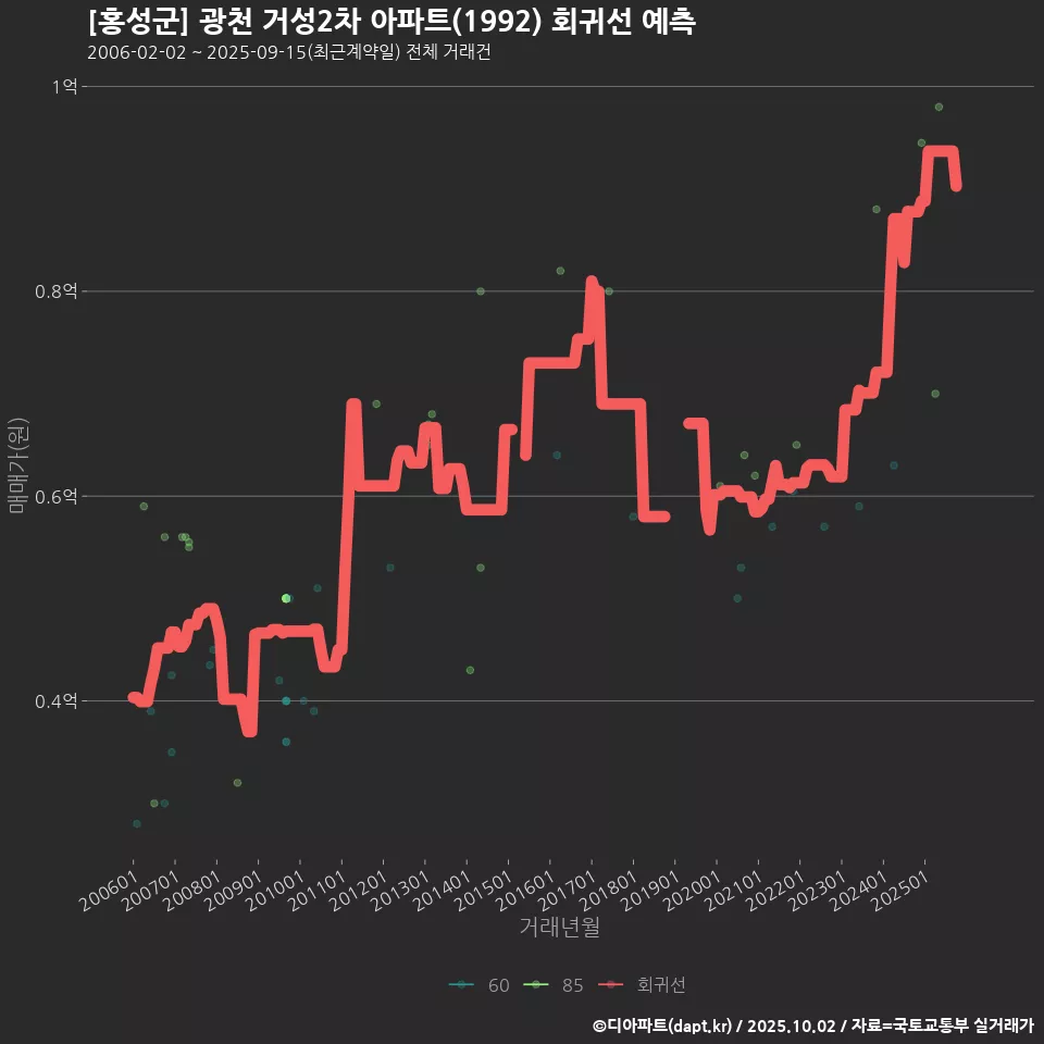 [홍성군] 광천 거성2차 아파트(1992) 회귀선 예측