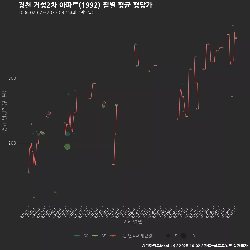 광천 거성2차 아파트(1992) 월별 평균 평당가