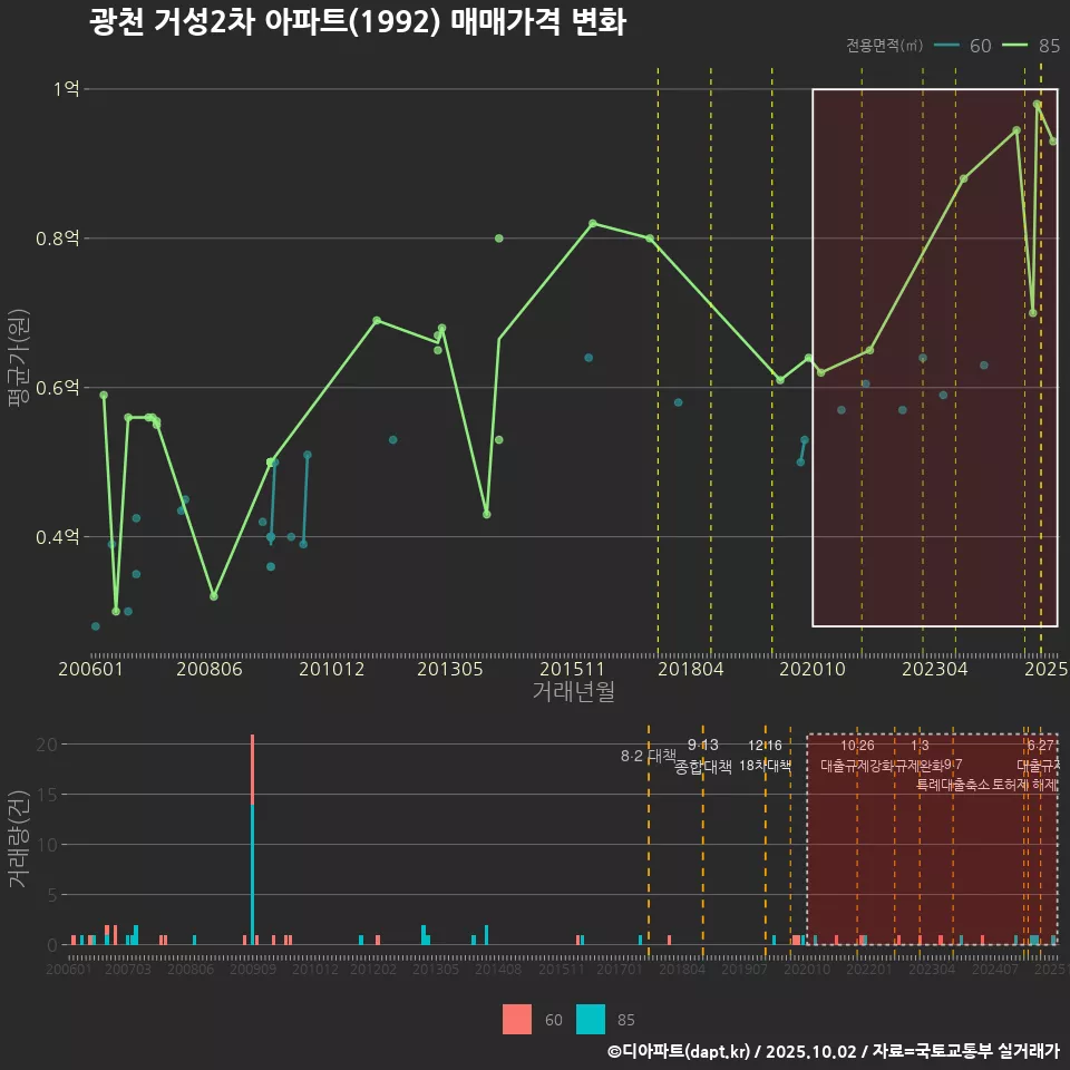 광천 거성2차 아파트(1992) 매매가격 변화