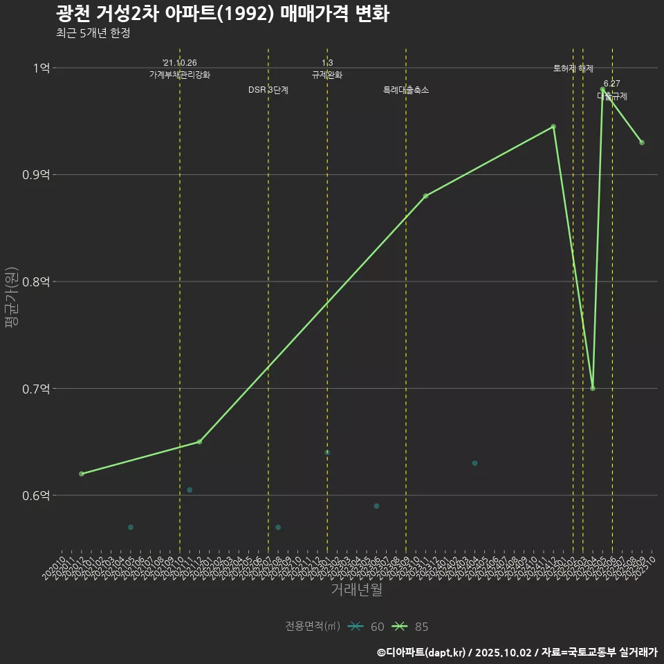 광천 거성2차 아파트(1992) 매매가격 변화