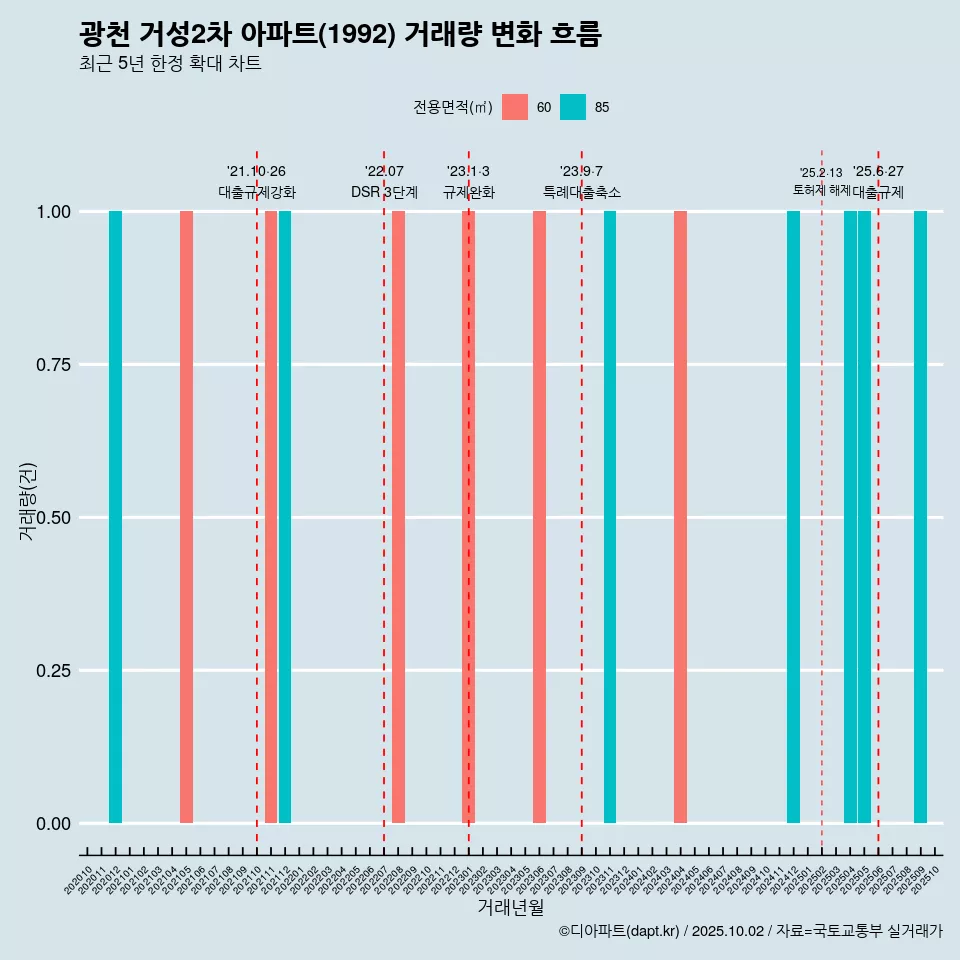 광천 거성2차 아파트(1992) 거래량 변화 흐름