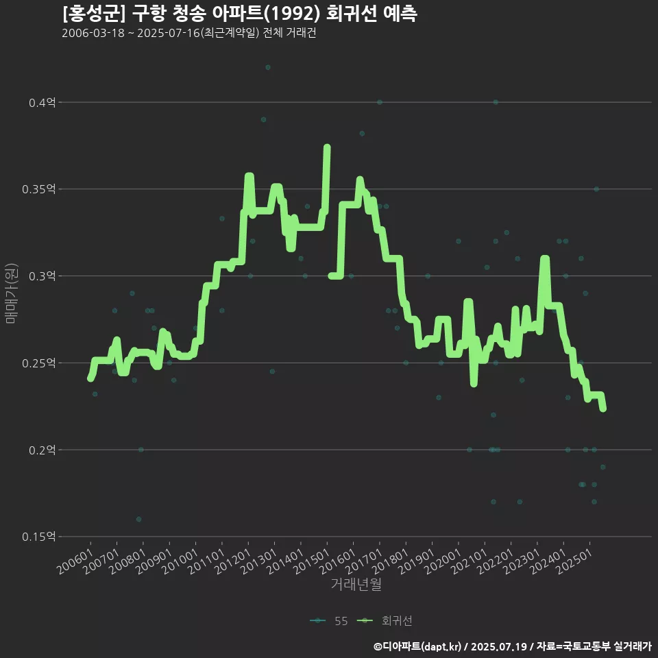 [홍성군] 구항 청송 아파트(1992) 회귀선 예측