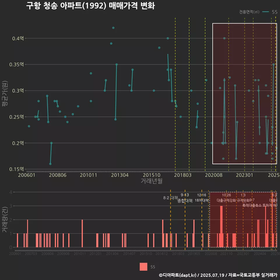구항 청송 아파트(1992) 매매가격 변화