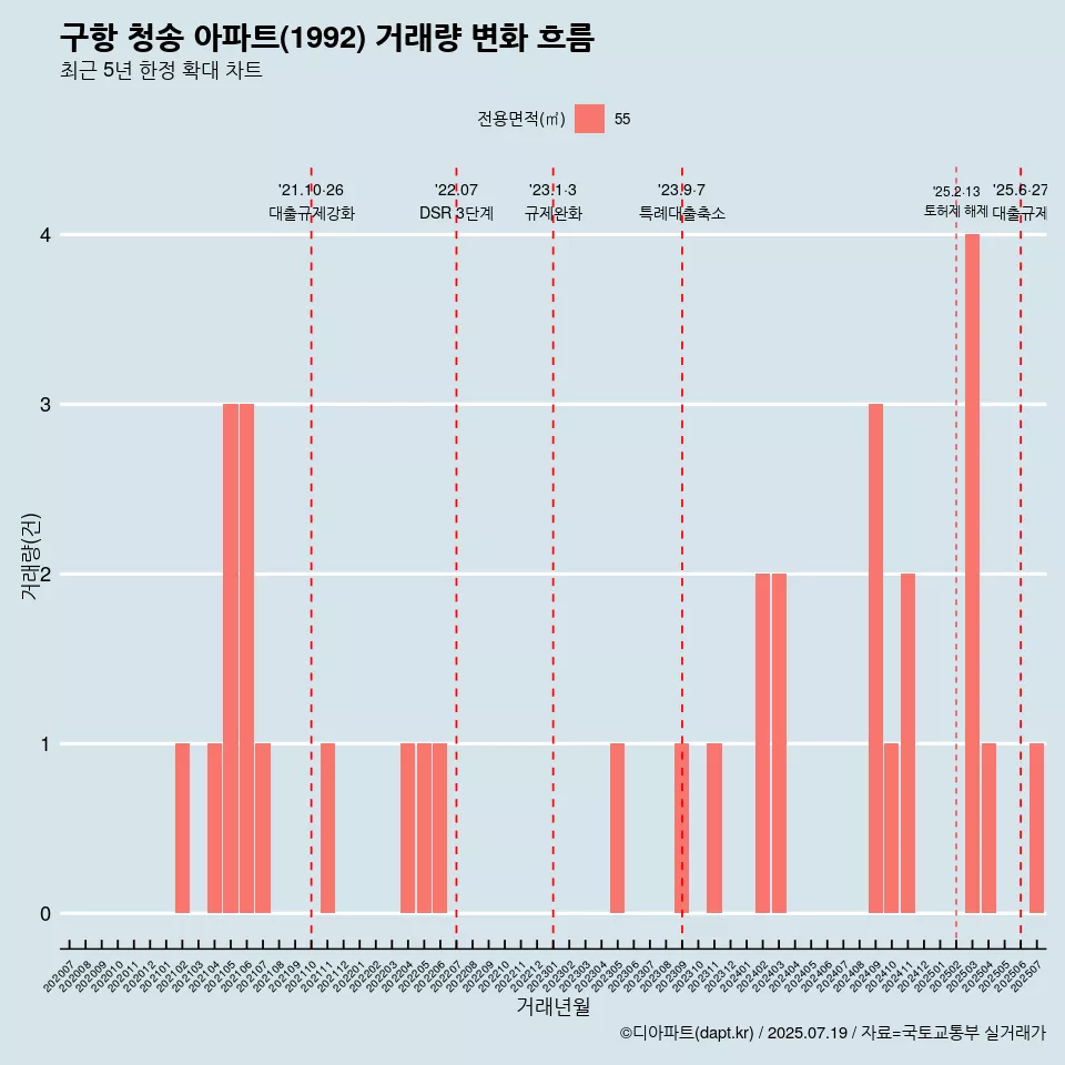 구항 청송 아파트(1992) 거래량 변화 흐름