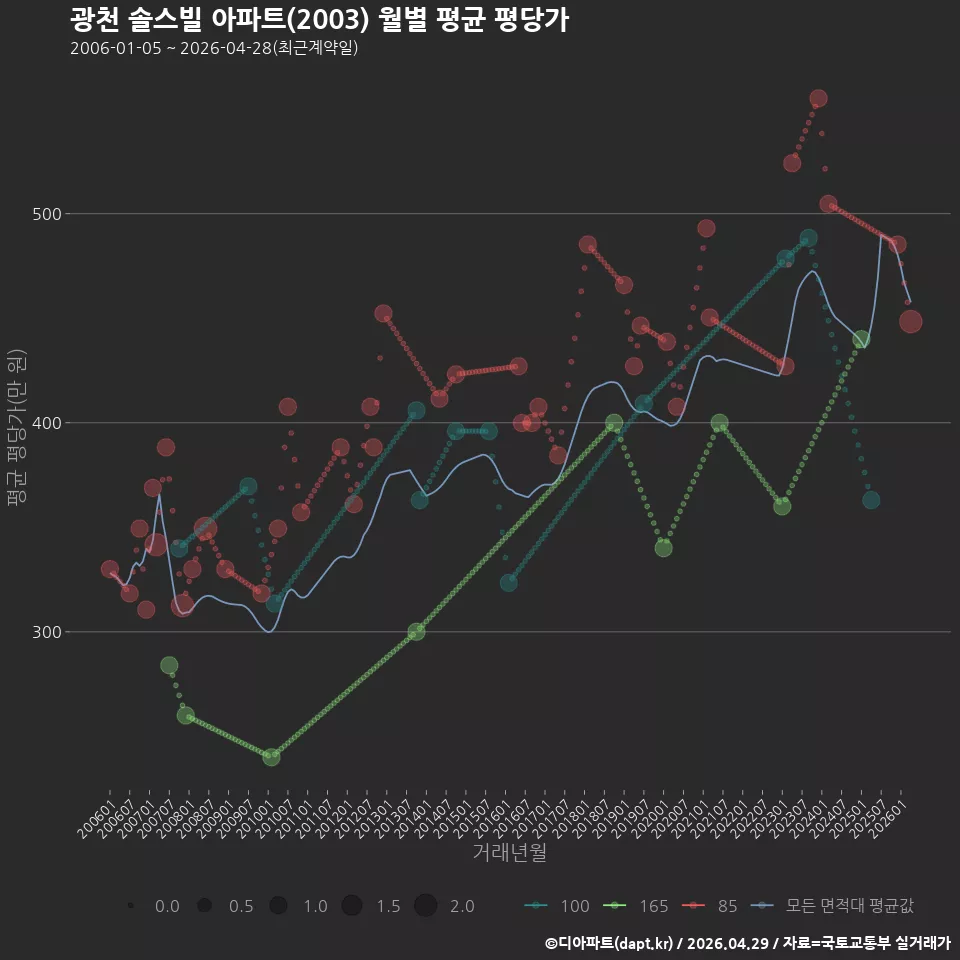 광천 솔스빌 아파트(2003) 월별 평균 평당가