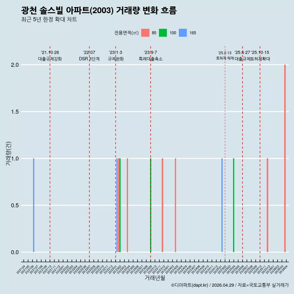 광천 솔스빌 아파트(2003) 거래량 변화 흐름