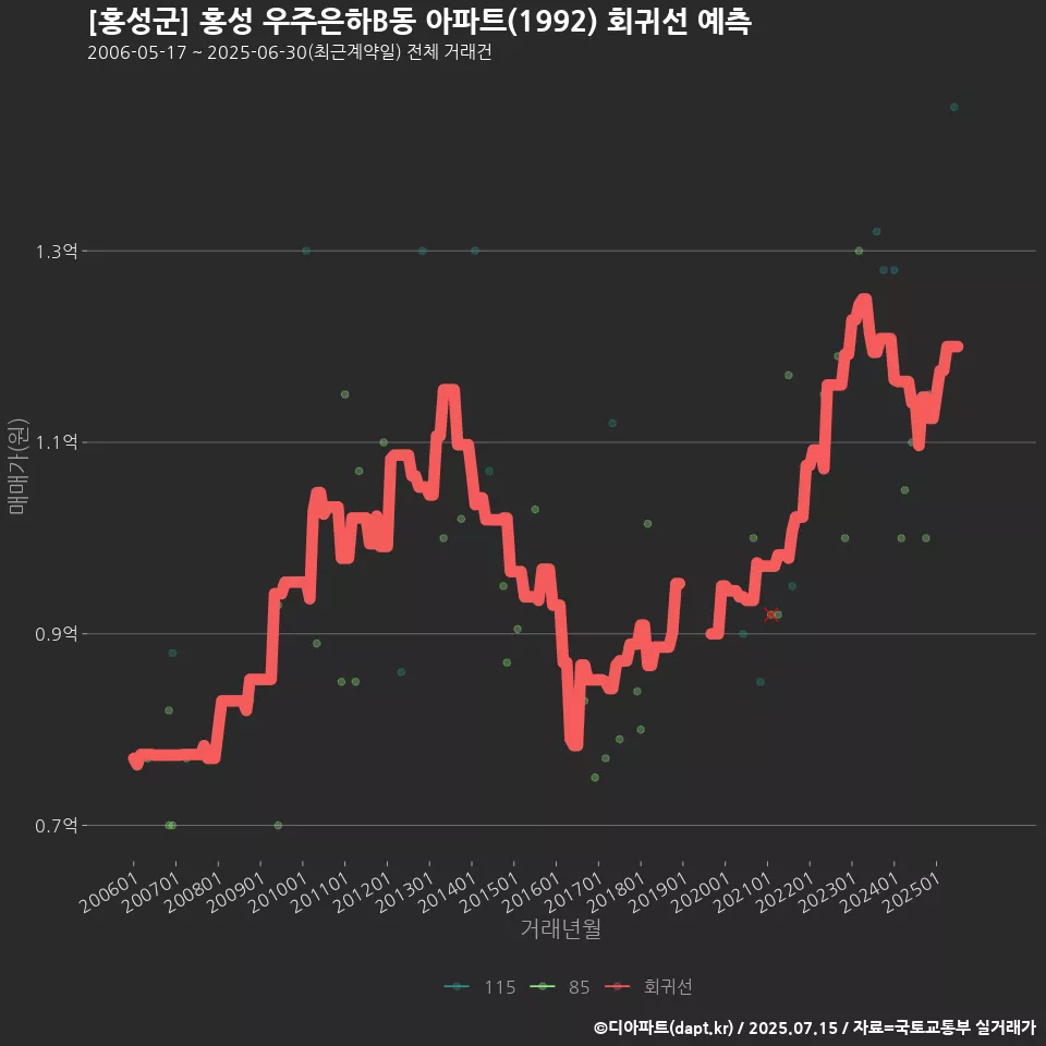 [홍성군] 홍성 우주은하B동 아파트(1992) 회귀선 예측