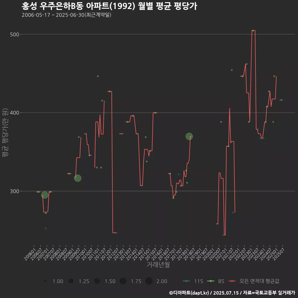 홍성 우주은하B동 아파트(1992) 월별 평균 평당가