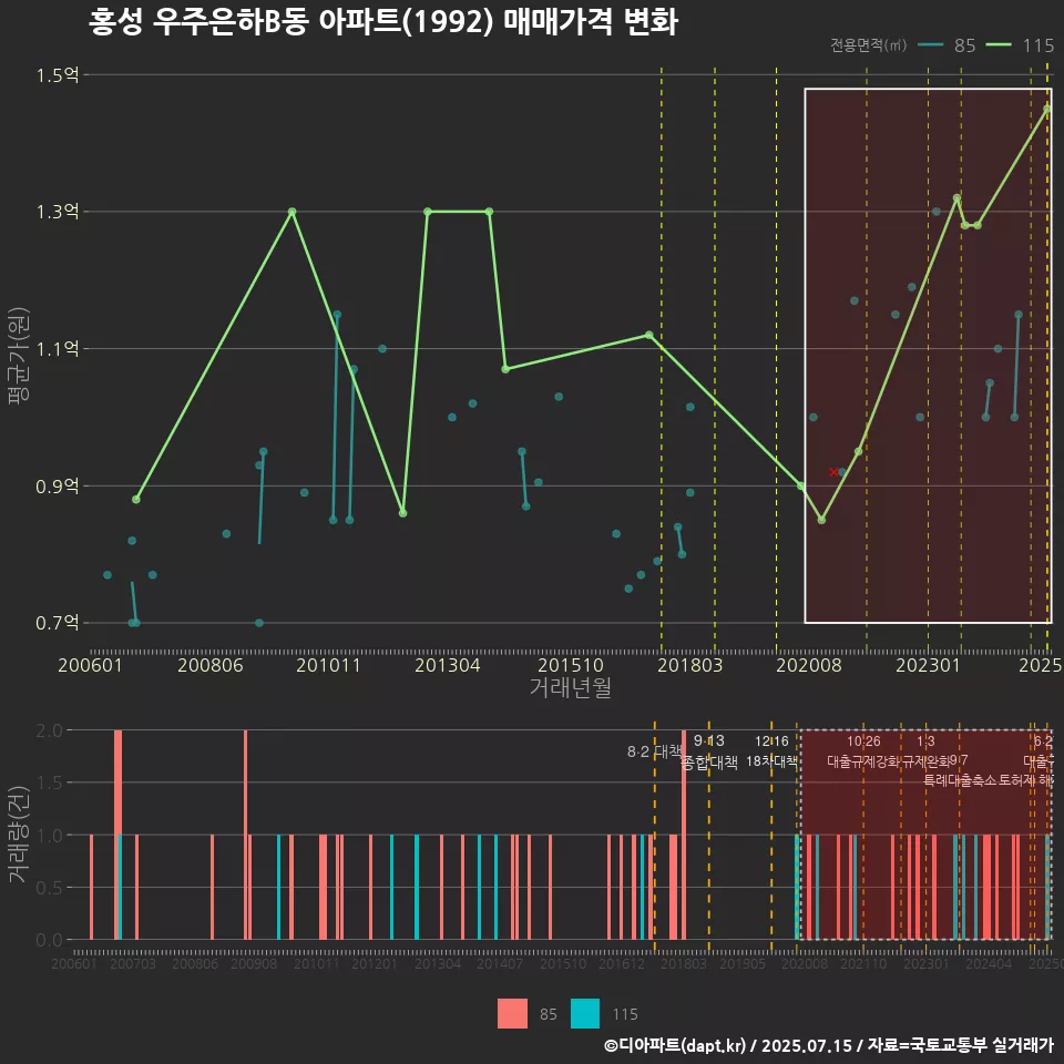 홍성 우주은하B동 아파트(1992) 매매가격 변화