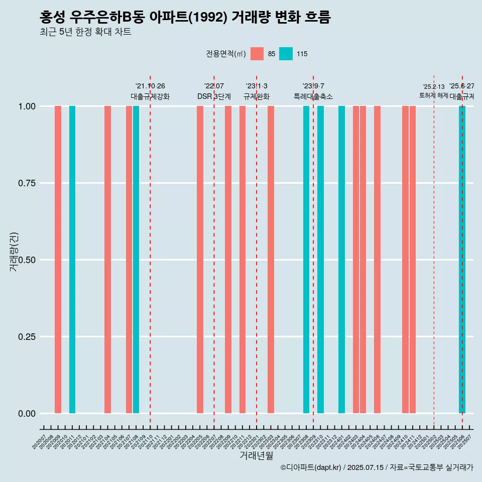 홍성 우주은하B동 아파트(1992) 거래량 변화 흐름