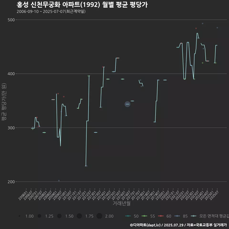 홍성 신천무궁화 아파트(1992) 월별 평균 평당가