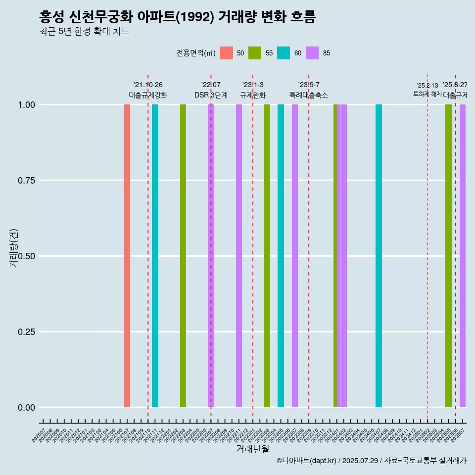 홍성 신천무궁화 아파트(1992) 거래량 변화 흐름