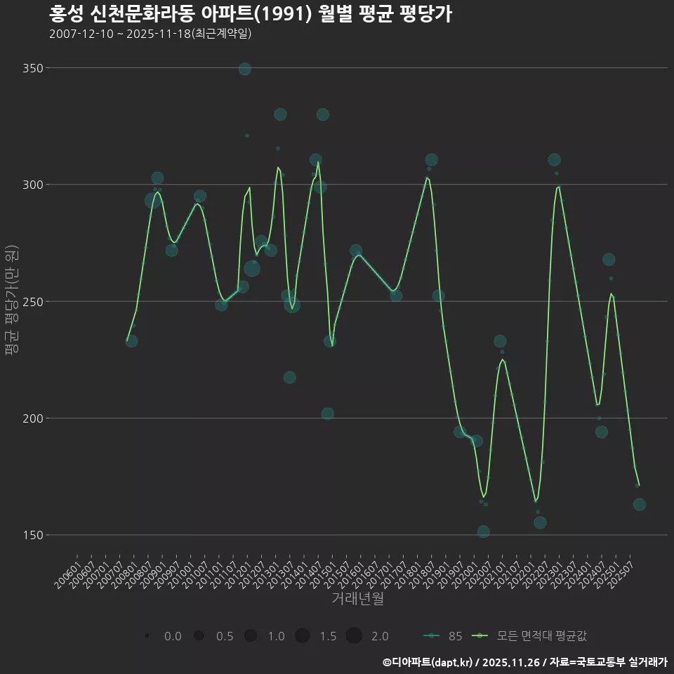 홍성 신천문화라동 아파트(1991) 월별 평균 평당가
