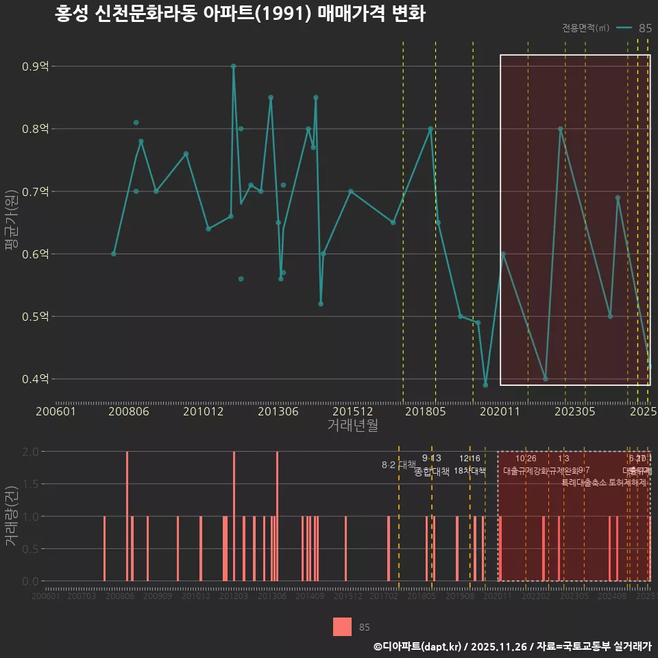 홍성 신천문화라동 아파트(1991) 매매가격 변화